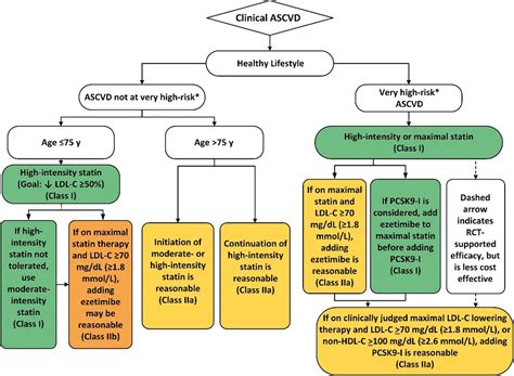 Secondary Prevention of Atherosclerotic .